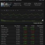 Iceborne on Steam has pushed hard the number of peak daily players