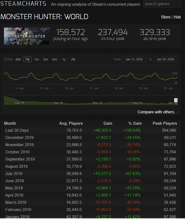 Monster Hunter: General - Iceborne on Steam has pushed hard the number of peak daily players image 1