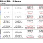 Guild skills rebalancing