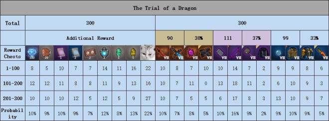 Lucid Adventure: ◆ Free-Chat - Rewards of 300 Trial of Dragon Chests. image 1