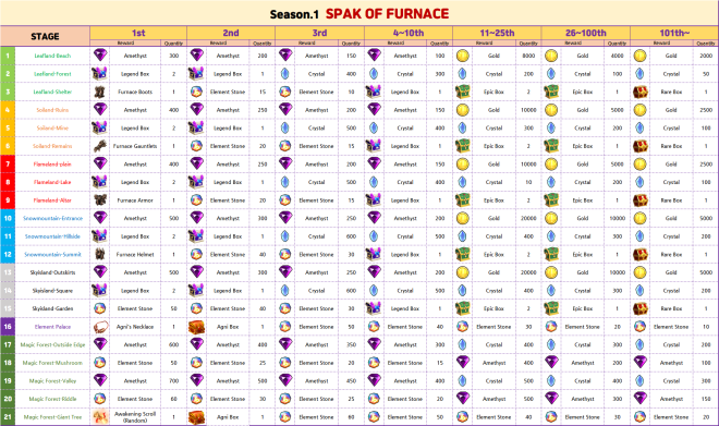 Element Blade: Event - Stage Ranking Season.1 - Spark of Furnace image 8