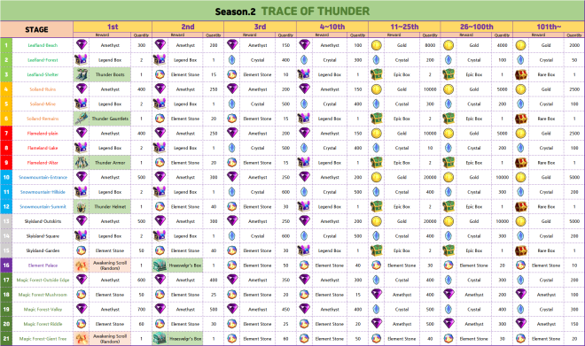 Element Blade: Event - Stage Ranking Season.2 - Trace of Thunder image 8
