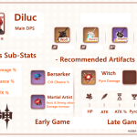 Diluc & Klee recommended item options & weapons, artifacts