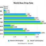 World Level 6 vs 7 drop rate difference