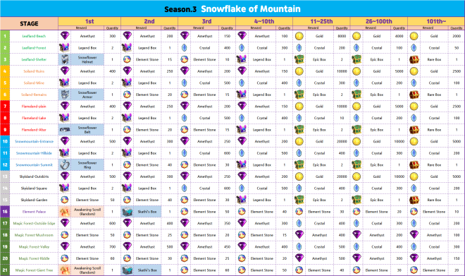 Element Blade: Event - Stage Ranking Season.3 - Snowflake of Mountain image 8