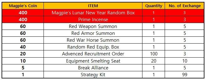  Three Kingdoms RESIZING: Event - [Event] Preview of Lunar New Year Exchange Event image 11