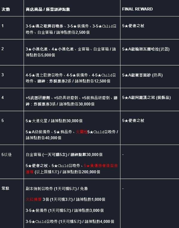 命運之子: 歷史新聞/活動 - 22/1/13 改版公告 image 7