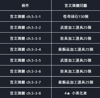 命運之子: 歷史新聞/活動 - (已修正)22/11/10 改版公告 image 15